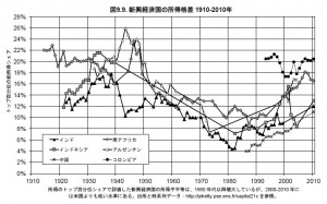 図9.9.新興経済国の所得格差　1910年～2010年